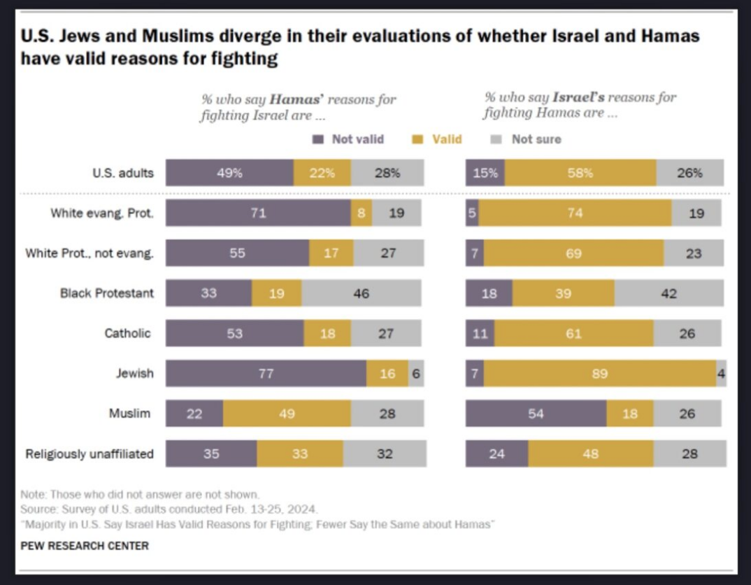 Most Jewish Americans support Israel’s war against Hamas, and how it’s fought